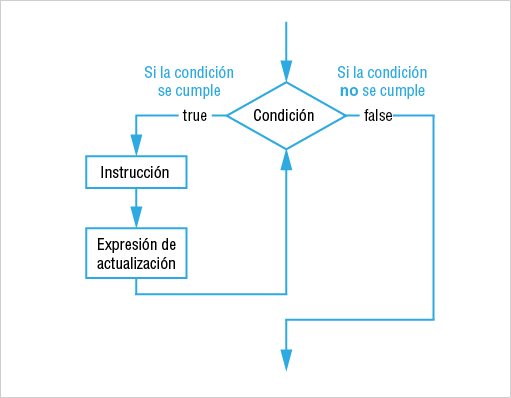Gráfico diagrama bucle while