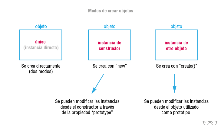 Esquema resumen objetos