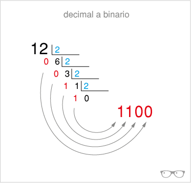 Conversion decimal a binario