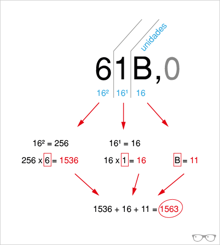 Conversion hexadecimal decimal