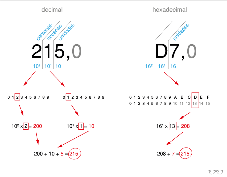 Desglose decimales y hexadecimales