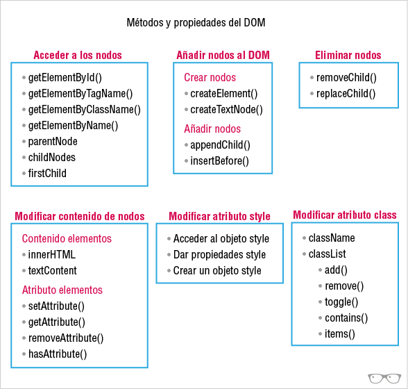 Gráfico de métodos y propiedades DOM
